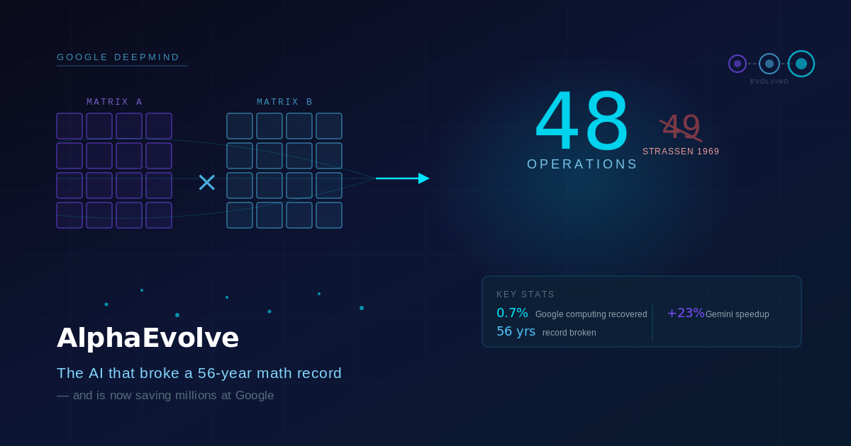 The AI That Broke a 56-Year Math Record — And Is Now Saving Millions at Google