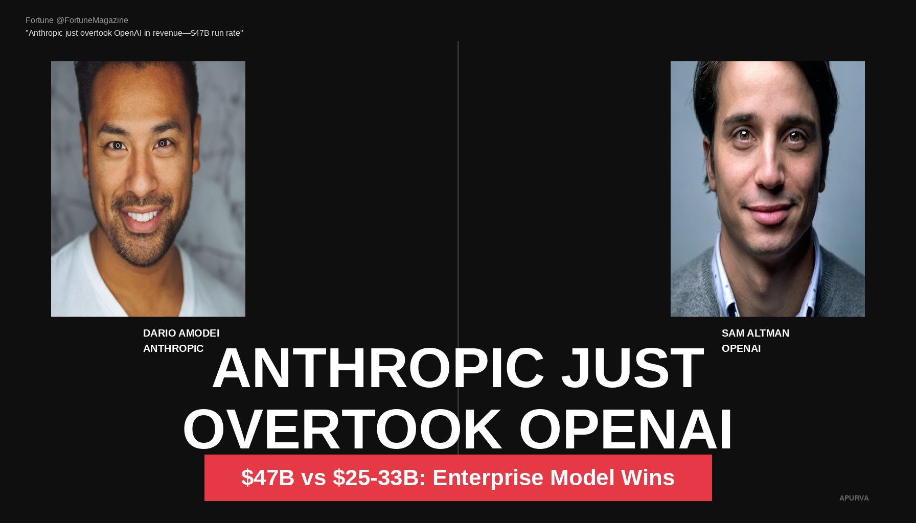 Anthropic Just Pulled Off the Ultimate Upset: They're Making MORE Money Than OpenAI